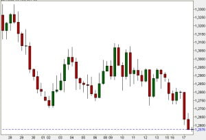 Candlestick Chart