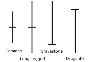 Illustration: Doji Candlesticks