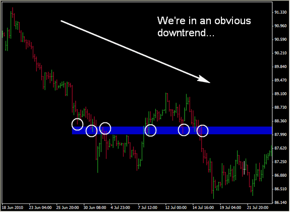 Chart 1: Trend