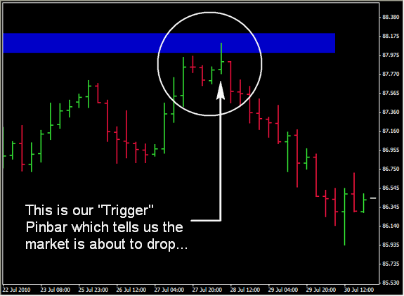 Chart 3: Pinbar