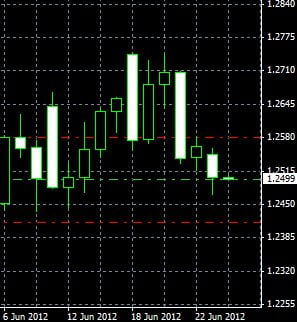 Trading chart of June 26th