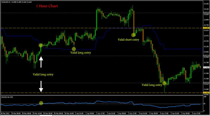 Easiest way to trade forex
